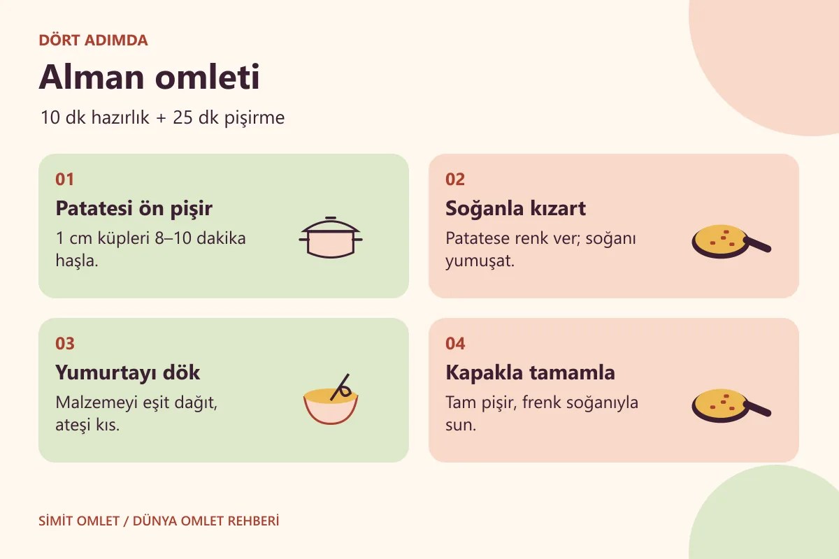 Alman omleti hazırlama yöntemini gösteren dört adımlı bilgi kartı