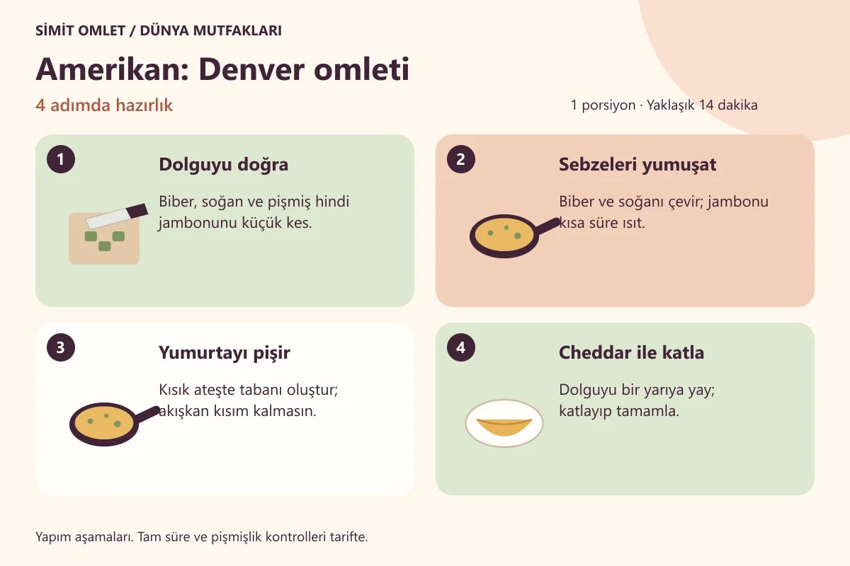 Amerikan Omleti Tarifi için dört aşamalı hazırlık çizimi