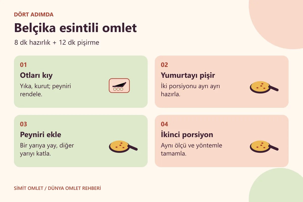 Belçika esintili omlet hazırlama yöntemini gösteren dört adımlı bilgi kartı