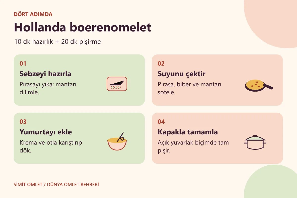 Hollanda boerenomelet hazırlama yöntemini gösteren dört adımlı bilgi kartı