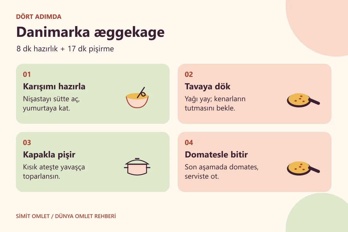 Danimarka æggekage hazırlama yöntemini gösteren dört adımlı bilgi kartı