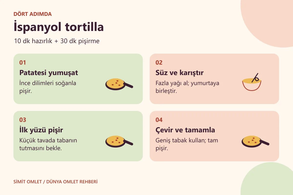 İspanyol tortilla hazırlama yöntemini gösteren dört adımlı bilgi kartı