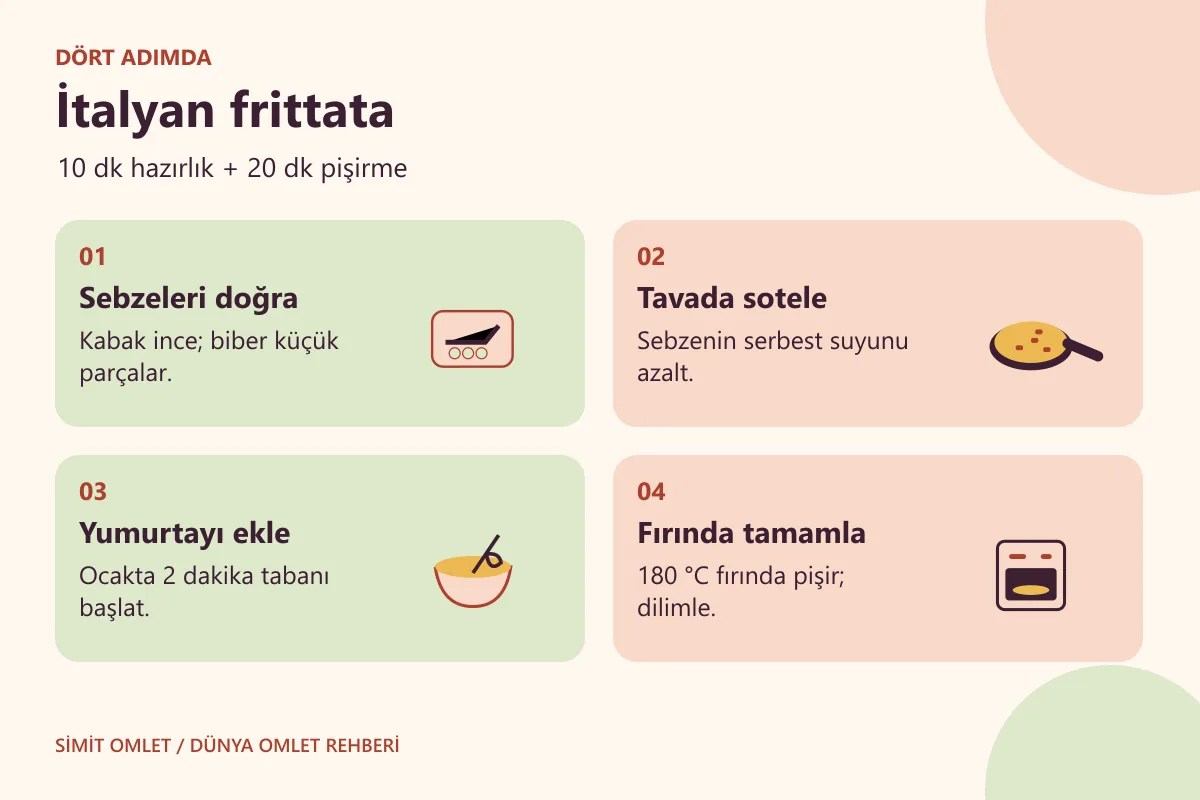 İtalyan frittata hazırlama yöntemini gösteren dört adımlı bilgi kartı