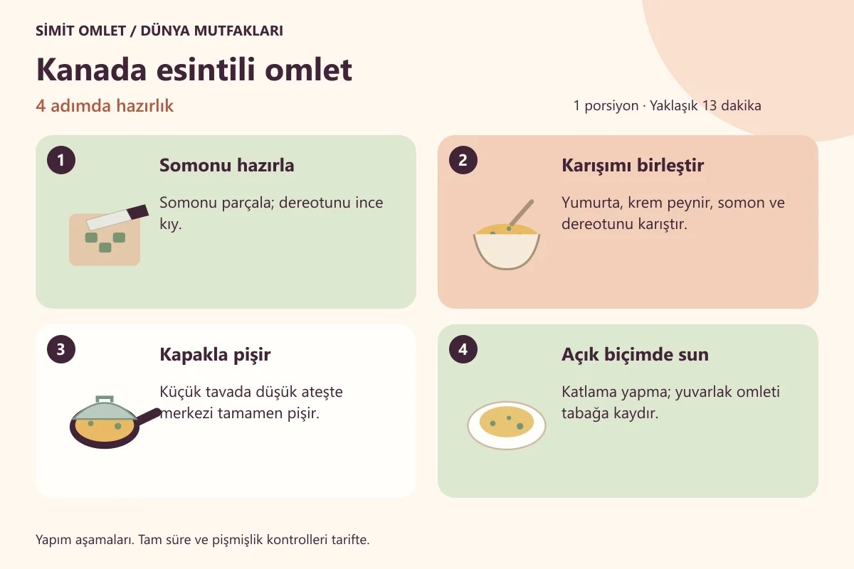 Kanada Esintili Omlet için dört aşamalı hazırlık çizimi