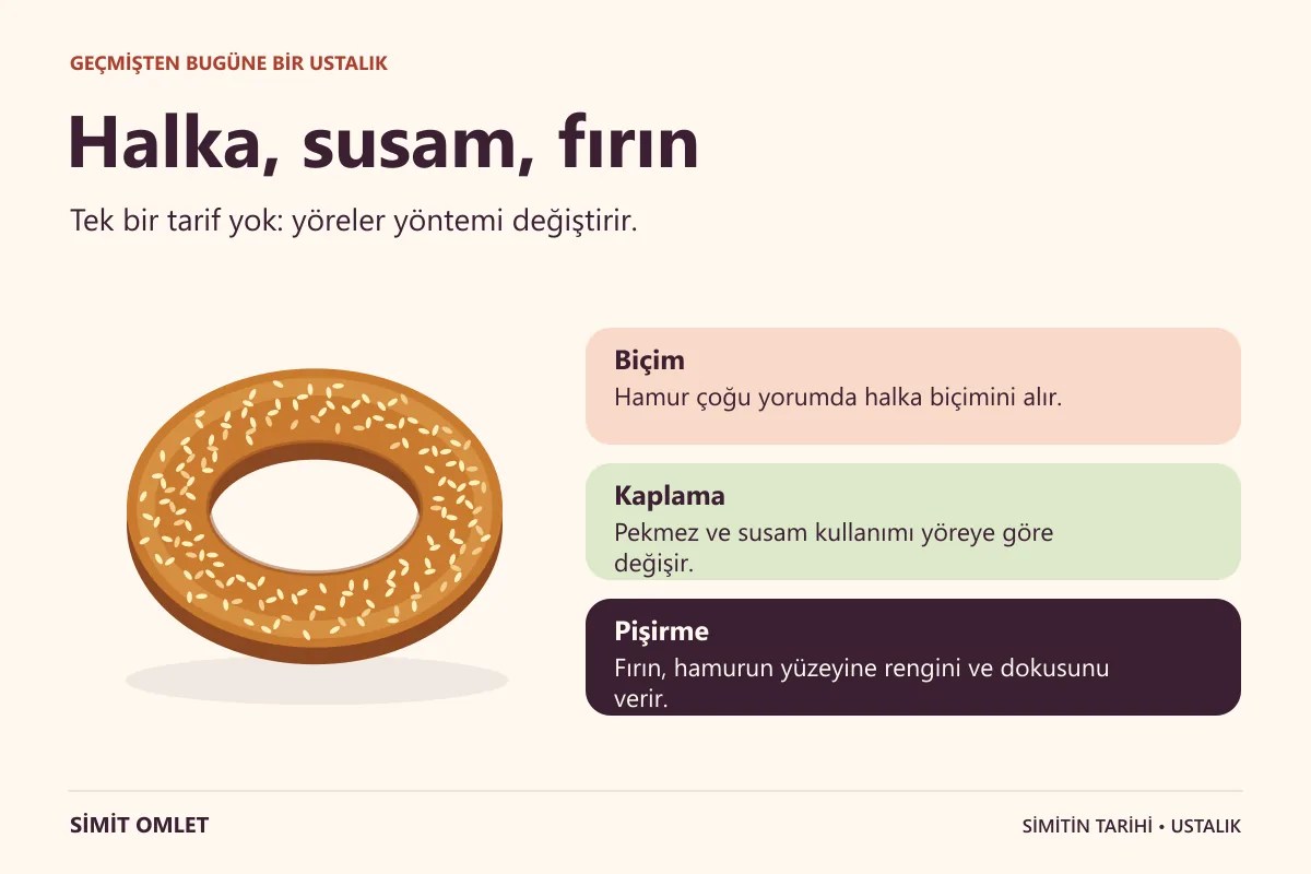 Simit yapımındaki biçim, kaplama ve pişirme aşamalarını anlatan çizim.