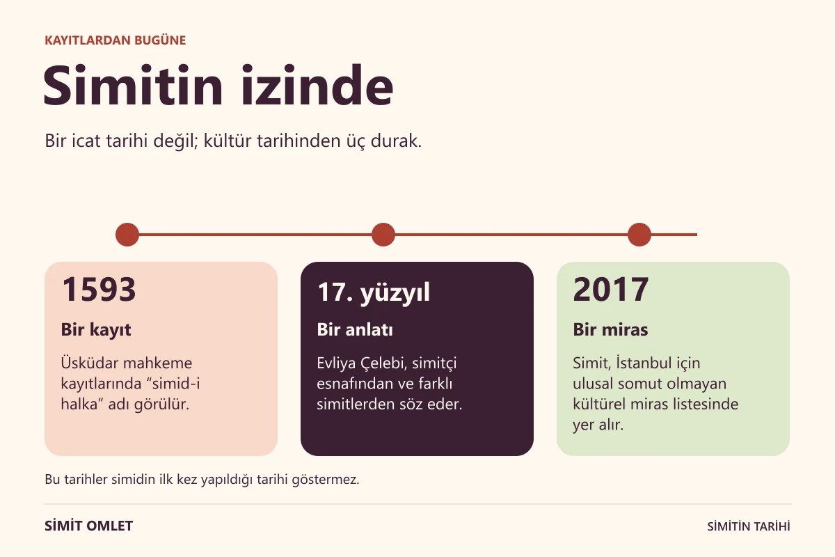 Simit tarihindeki 1593 kayıt, 17. yüzyıl anlatı ve 2017 ulusal envanter durakları.